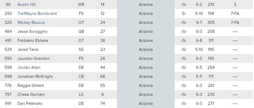 Arizona's senior NFL draft prospects. Categories (left to right): Overall ranking, name, position, position rank, school, class, height, weight, projected draft round (CBSSports.com graphic)