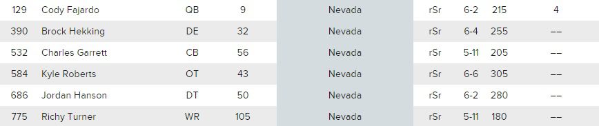 Nevada senior NFL draft prospects. Categories (left to right): Overall ranking, name, position, position rank, school, class, height, weight, projected draft round (CBSSports.com graphic)