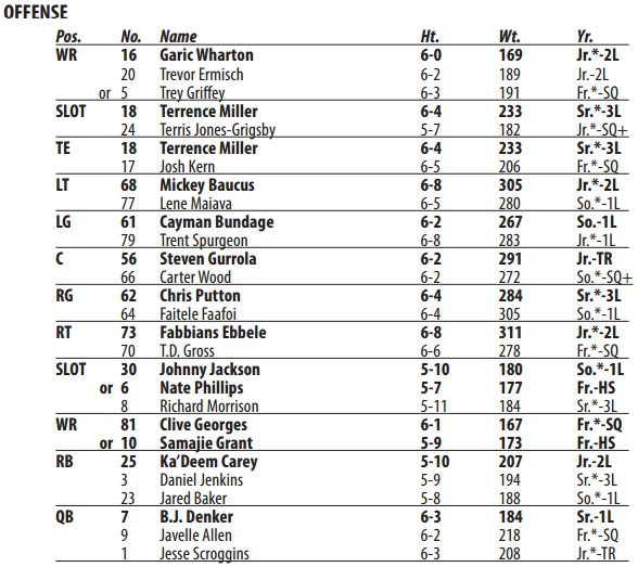 Arizona Wildcats at UNLV Analyzing the depth charts