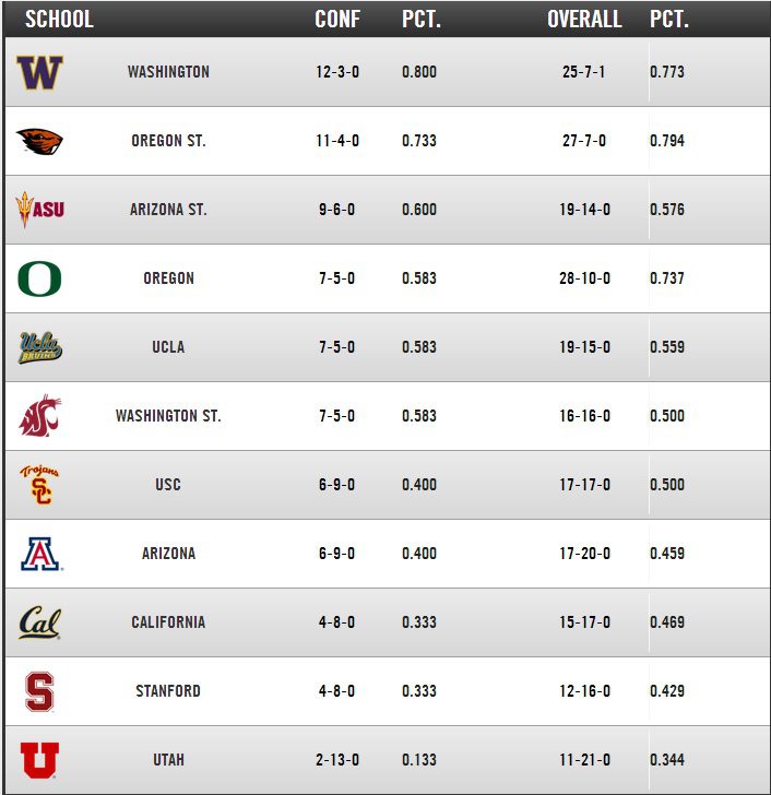 Arizona Wildcats baseball update Begin important threegame series at