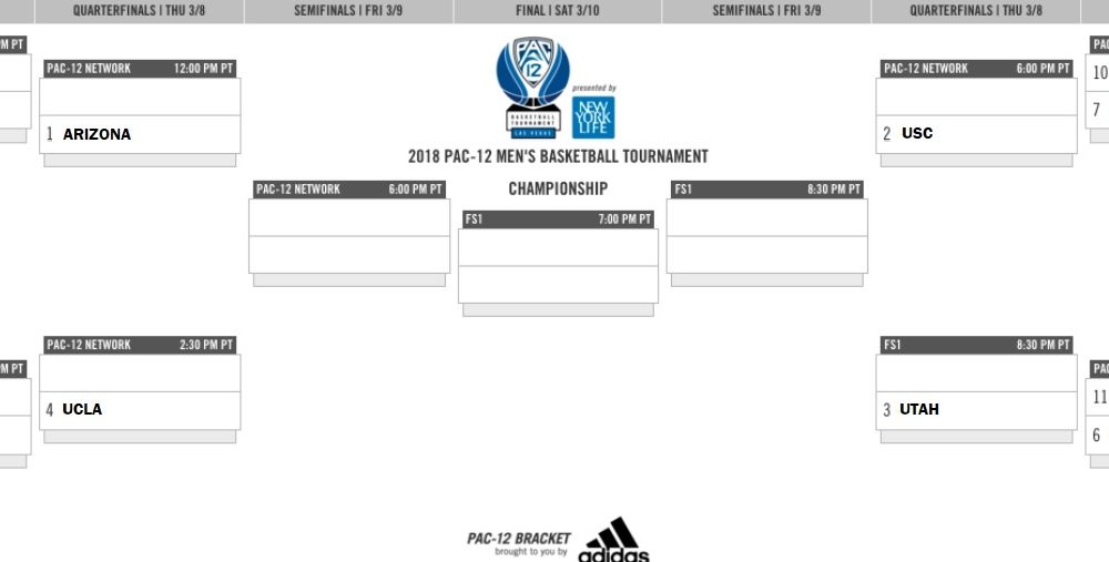 Pac12 tournament bracket set Arizona on same side with ASU, Colorado
