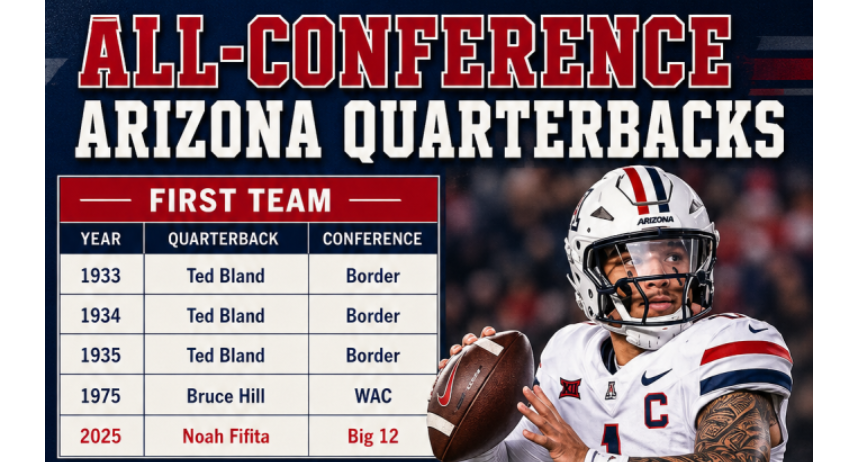 Fifita first Arizona preseason all-conference QB; CDO grad Luke, now at West Virginia, honored as Big 12s top fullback